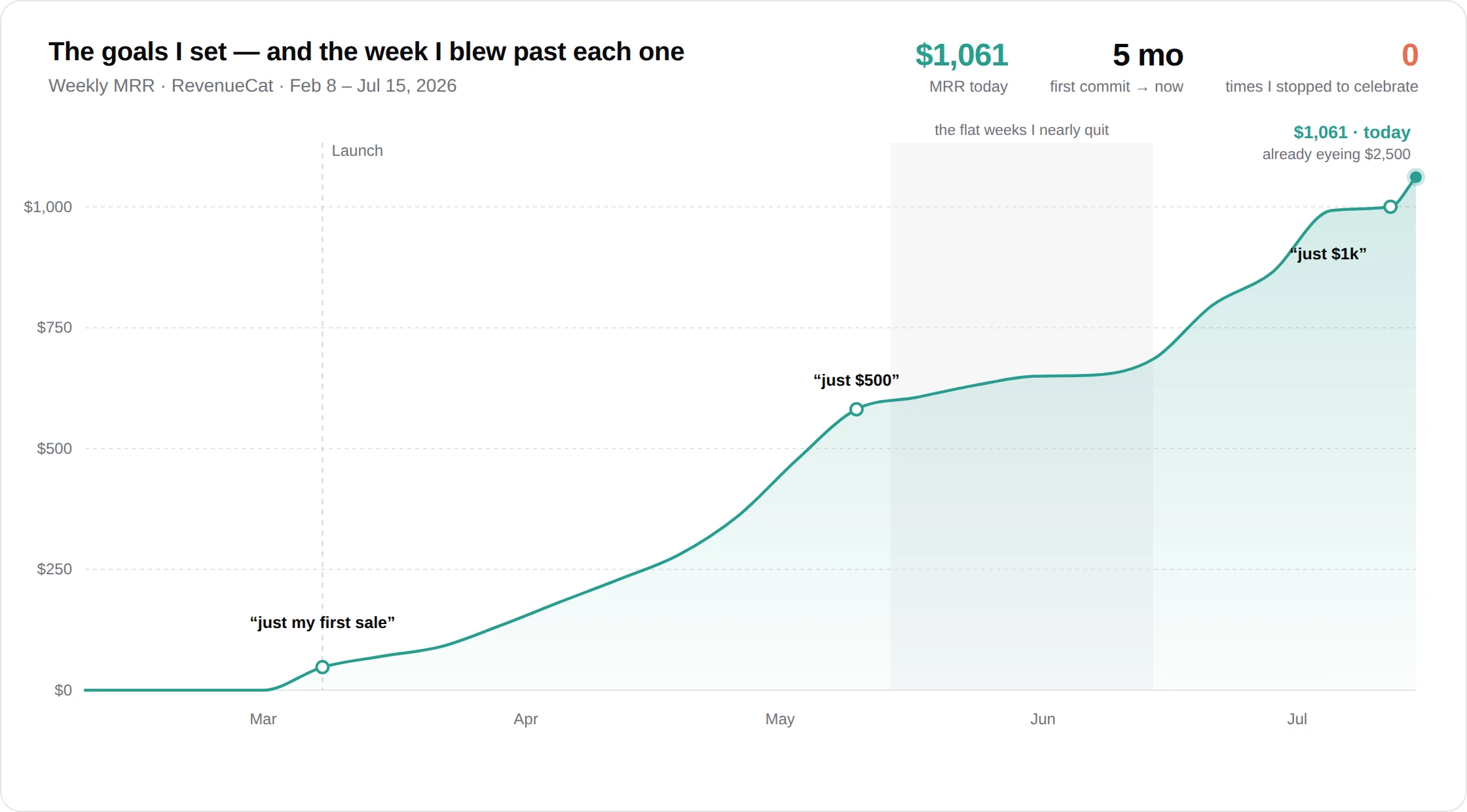 Line chart of GainFrame weekly MRR from February to July 2026 rising to $1,061, annotated with the goals I set at each stage — my first sale, $500, $1,000 — and a stat reading zero times I stopped to celebrate