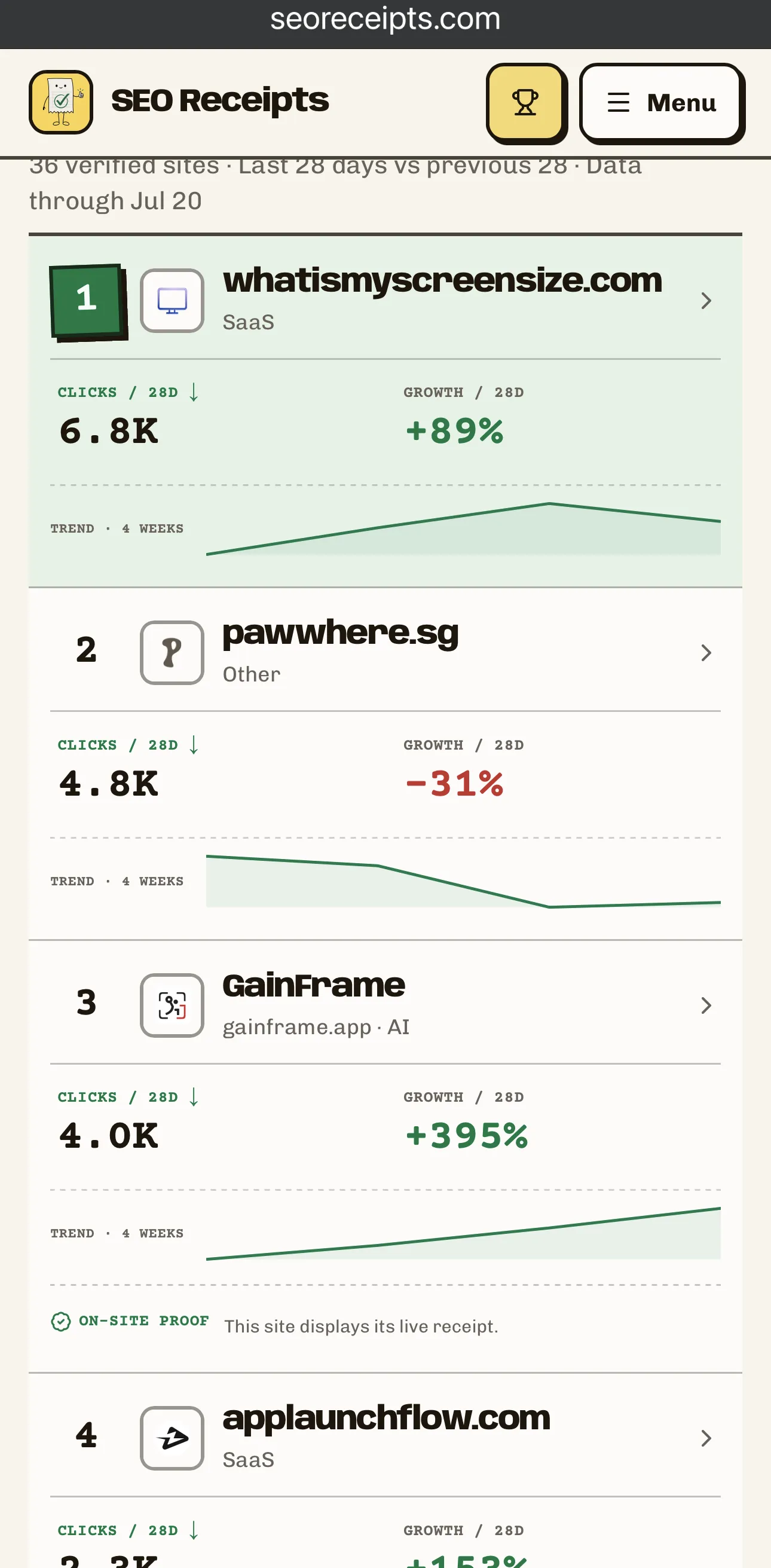 SEO Receipts verified leaderboard showing 36 verified sites ranked by 28-day search clicks, with GainFrame at number three showing 4.0K clicks and plus 395 percent growth