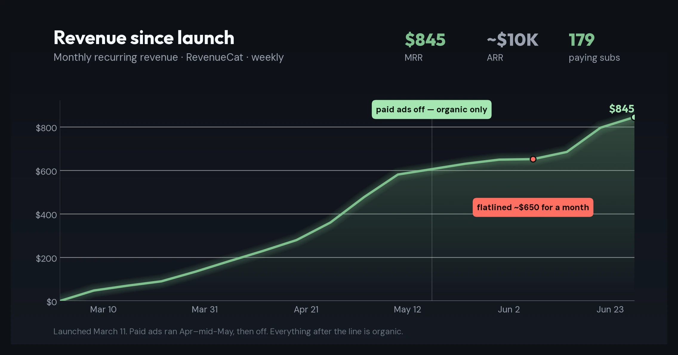Dark dashboard chart of GainFrame's weekly MRR from RevenueCat, climbing from $0 at launch in March to $845 now. A marker at mid-May shows where paid ads were turned off; the line flatlines around $650 for a month in late May and early June, then re-accelerates through June.