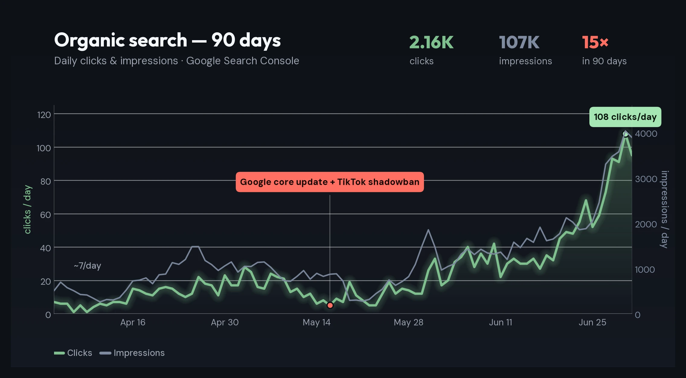 Dark analytics chart of daily organic clicks and impressions from Google Search Console over 90 days. Clicks climb from about 7 a day in early April to a peak of 108 on June 30; a labeled dip in mid-May marks a Google core update and a suspected TikTok shadowban. Totals: 2.16K clicks and 107K impressions.