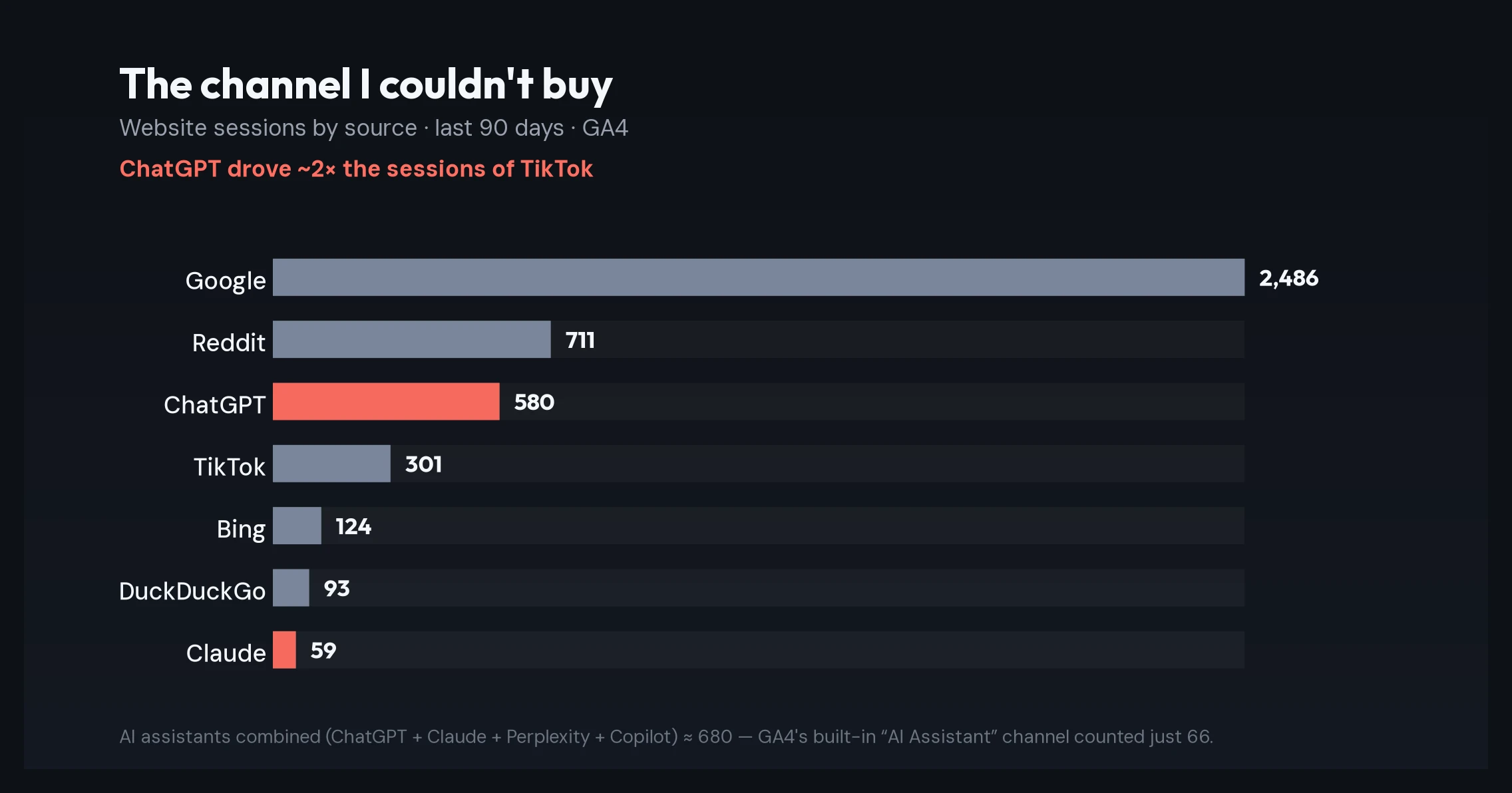 Horizontal bar chart of website sessions by source over 90 days: Google 2,486, Reddit 711, ChatGPT 580, TikTok 301, Bing 124, DuckDuckGo 93, Claude 59. ChatGPT and Claude are highlighted in coral