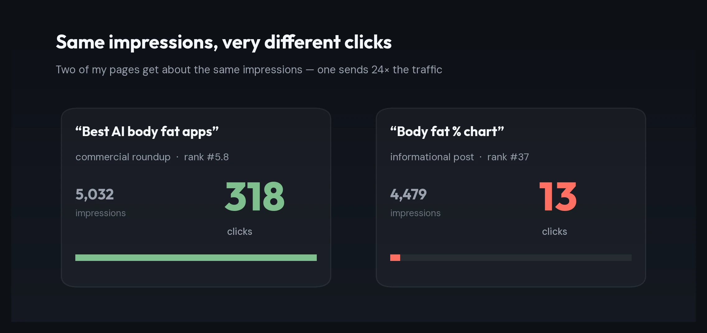 Two bar charts comparing a body fat apps roundup page and a body fat percentage chart page. Both get around 5,000 impressions, but the roundup gets 318 clicks at rank 5.8 while the informational chart page gets only 13 clicks at rank 37