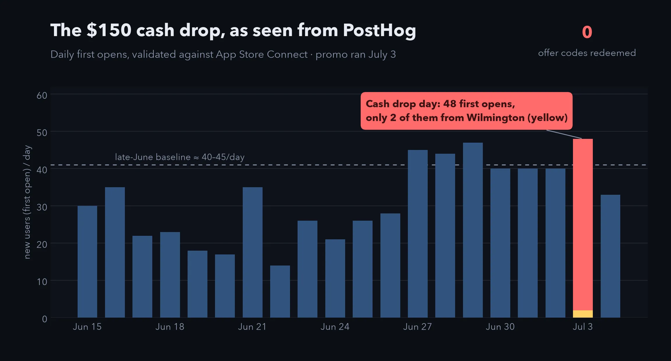 Dark bar chart of daily first opens from mid-June through July 4. The July 3 cash drop day is highlighted in coral at 48 first opens, with a tiny yellow segment showing only 2 came from Wilmington. A dashed line marks the 40 to 45 per day late-June baseline. A stat reads 0 offer codes redeemed.