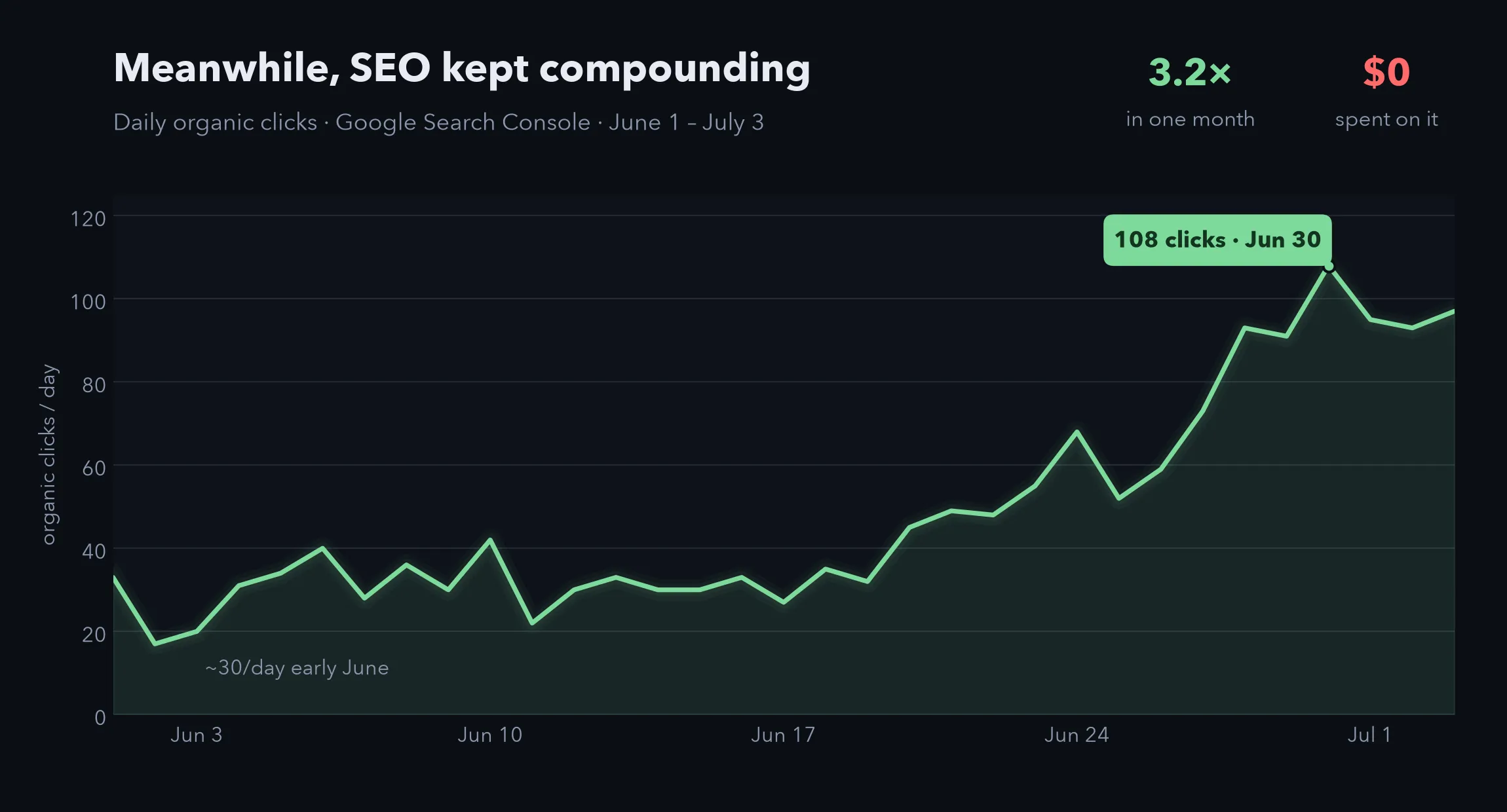 Dark line chart of daily organic clicks from Google Search Console, June 1 to July 3, climbing from around 30 a day in early June to a labeled peak of 108 clicks on June 30, roughly 3.2x in one month with zero spend