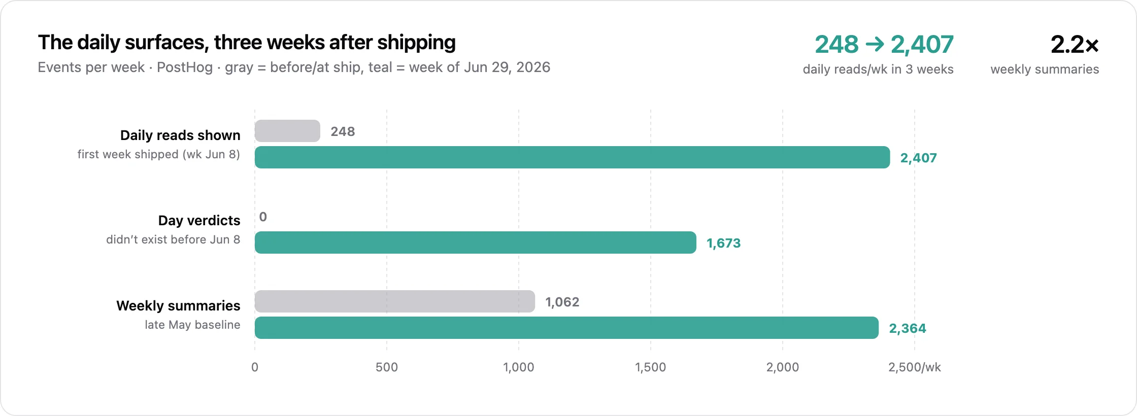 Paired bar chart comparing weekly engagement before and after the June ships: daily reads shown grew from 248 to 2,407 per week, day verdicts from zero to 1,673, and weekly summaries from 1,062 to 2,364
