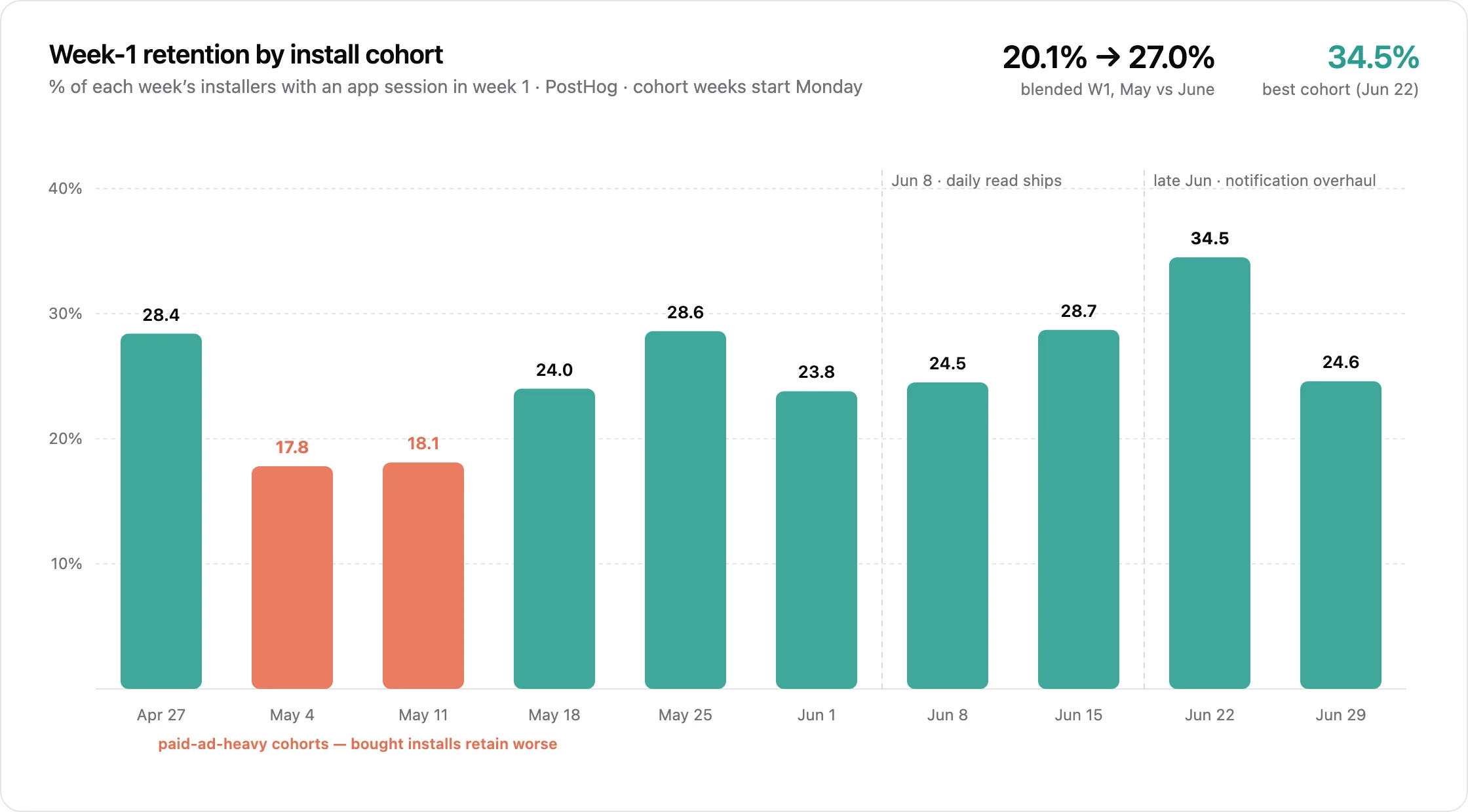 Bar chart of week-1 retention by weekly install cohort from April 27 to June 29, 2026, ranging from a 17.8% floor in early May to a 34.5% peak the week of June 22, with the two paid-ad-heavy May cohorts highlighted in orange and markers for the June 8 daily read launch and the late-June notification overhaul