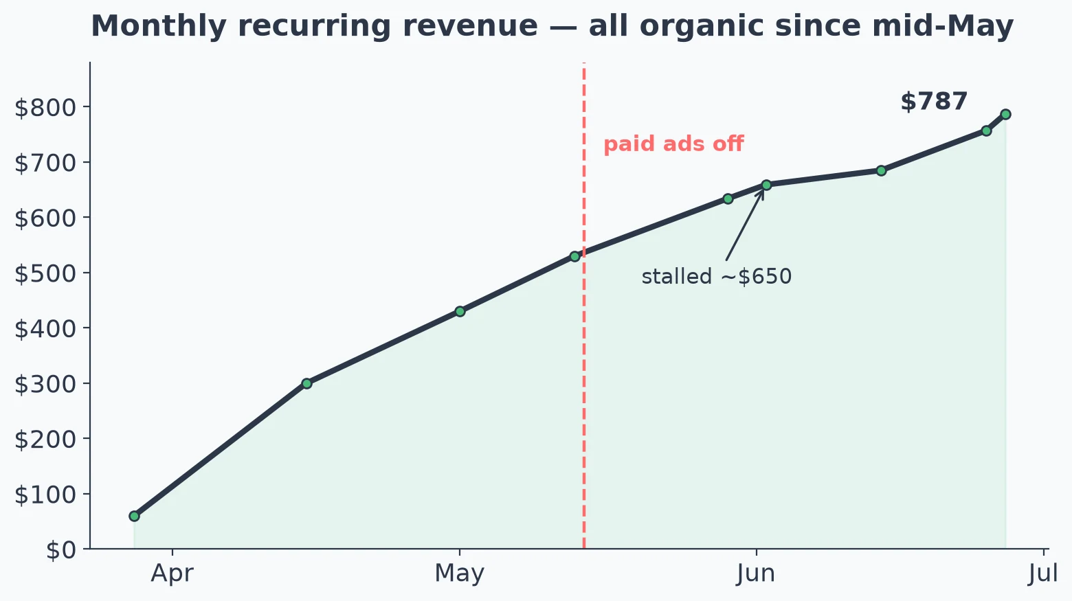 Line chart of monthly recurring revenue rising from near zero in late March to $787 in late June, with paid ads turned off in mid-May and a brief stall around $650