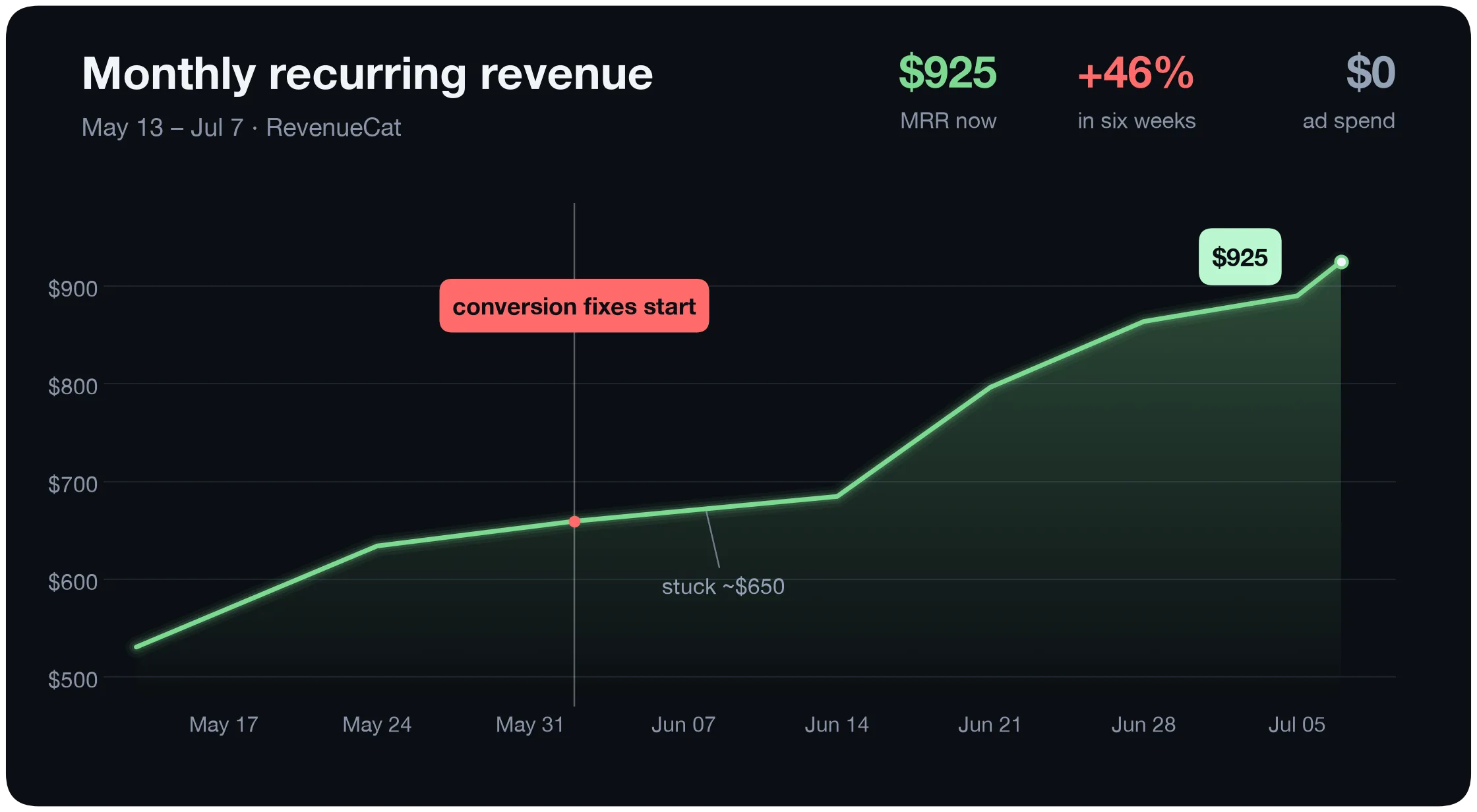 Line chart of MRR rising from 531 dollars in mid May to 925 dollars on July 7, with a dashed marker in early June where the conversion fixes began