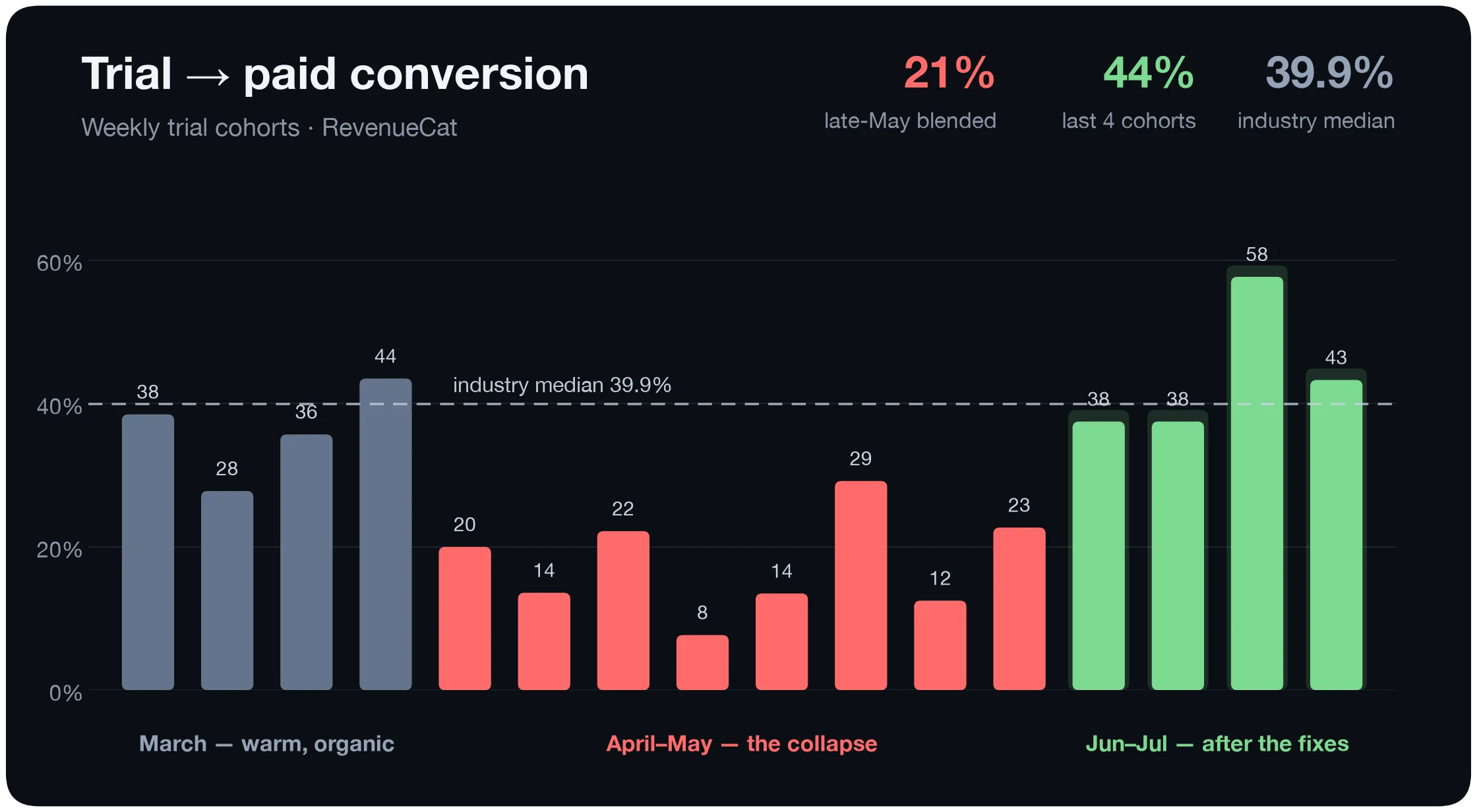 Bar chart of weekly trial to paid conversion cohorts from March through July 2026: gray March bars around 28 to 44 percent, red April and May bars collapsing to 8 to 29 percent, green June and July bars at 37 to 58 percent against a dashed industry median line at 39.9 percent