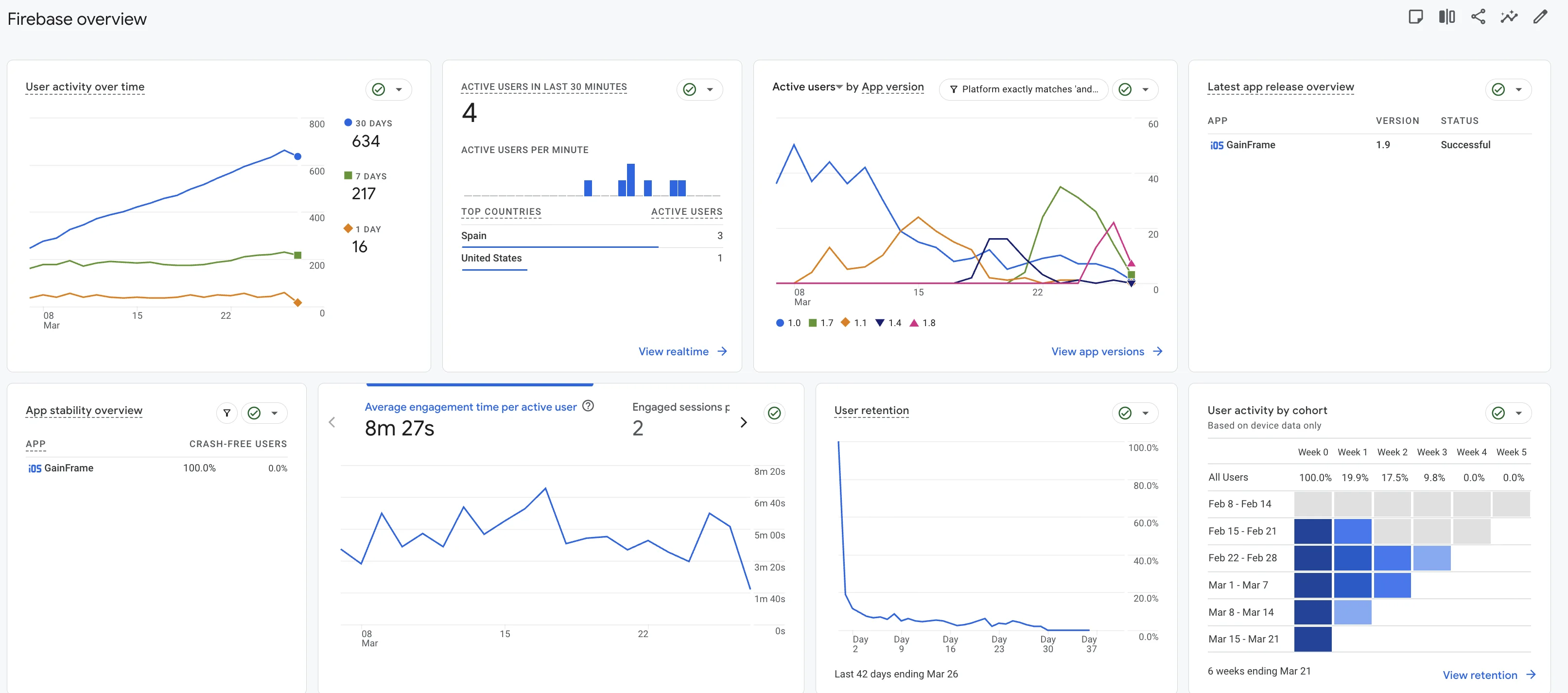 Firebase analytics showing user retention dropping from 20% at week 1 to 0% at week 4, with 8 minutes 27 seconds average engagement time