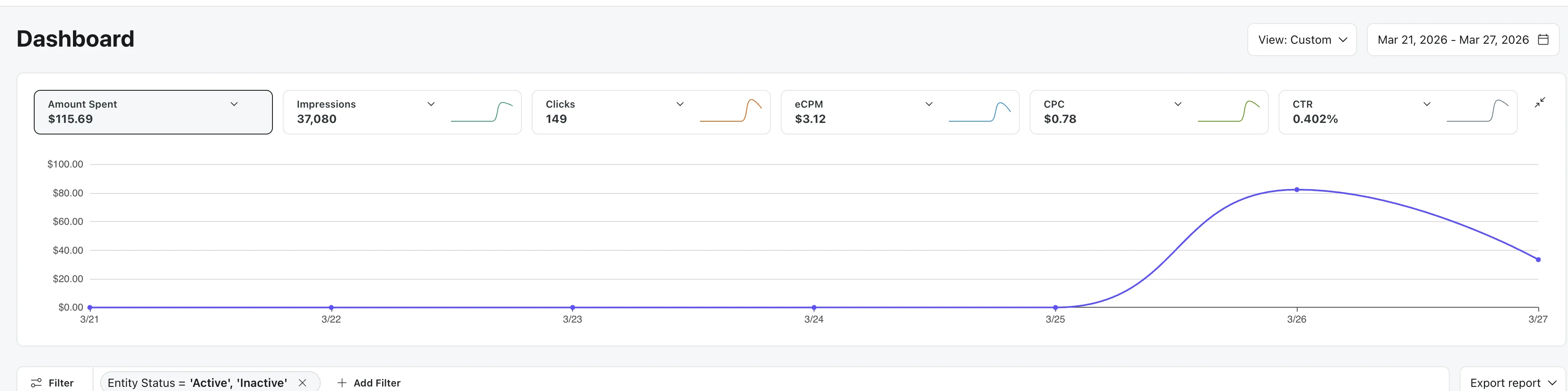 Reddit ads campaign dashboard showing $115.69 spent, 37,080 impressions, 149 clicks, $0.78 CPC