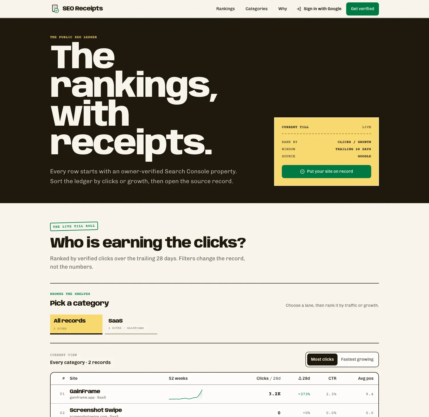SEO Receipts public rankings showing GainFrame first in the SaaS category with 3.2 thousand verified clicks and 373 percent growth