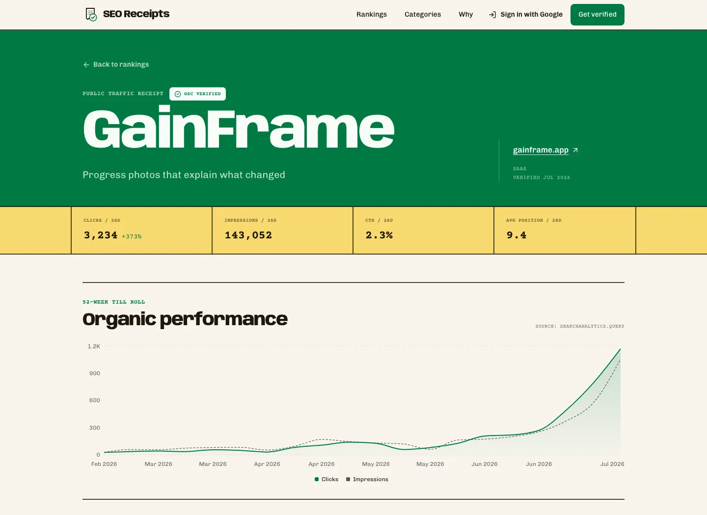 SEO Receipts public GainFrame page showing GSC verification, 3,234 clicks, 143,052 impressions, 2.3 percent CTR, 9.4 average position, and a rising organic performance chart